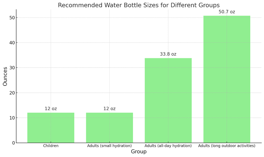 Recommended Water Bottles Sizes for Different Groups Recommended Water Bottles Sizes for Different Groups