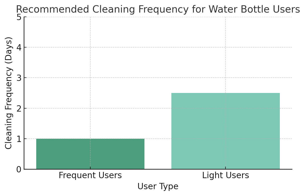 Recommended Cleaning Frequency for Water Bottles Users Recommended Cleaning Frequency for Water Bottles Users